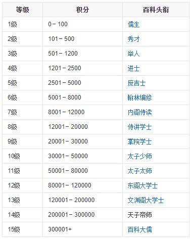 百度百科等级 百度百科等级