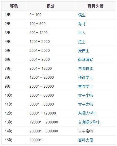 百度百科等级