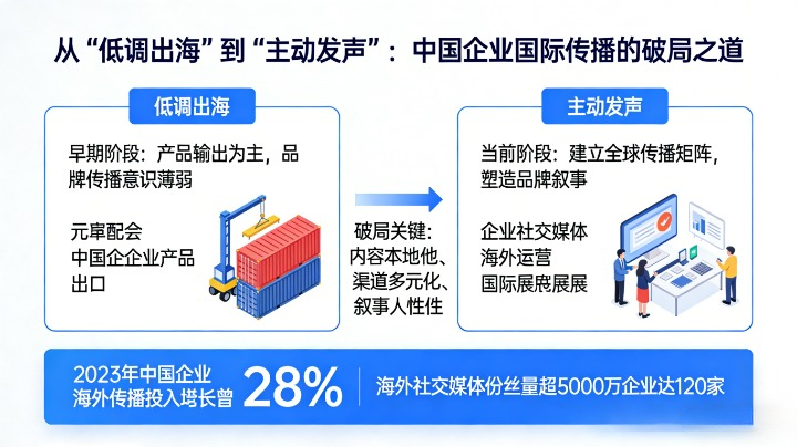 从“低调出海”到“主动发声”：中国企业国际传播的破局之道